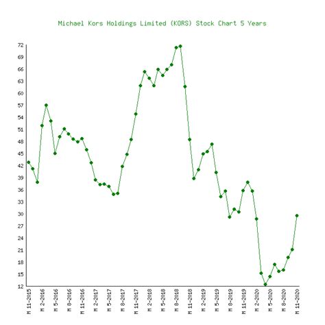 kors share price today.